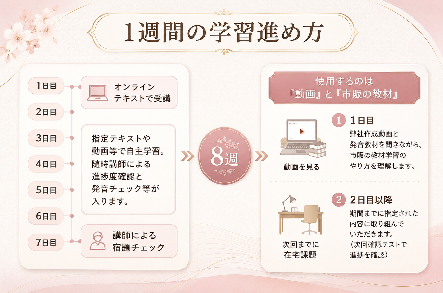 学習内容2